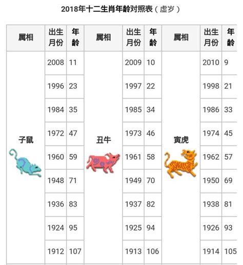 十二生肖年齡|生肖年齡對照表 十二生肖所屬年份對照表